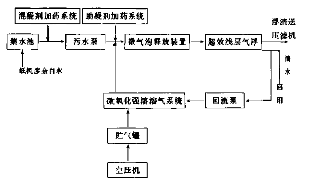 氣浮處理紙機白水 氣浮處理紙機白水