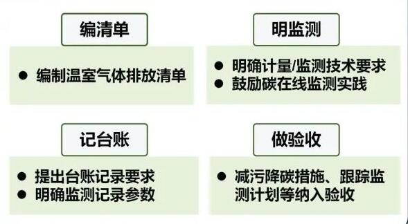 提出排放管理與監測規定 提出排放管理與監測規定