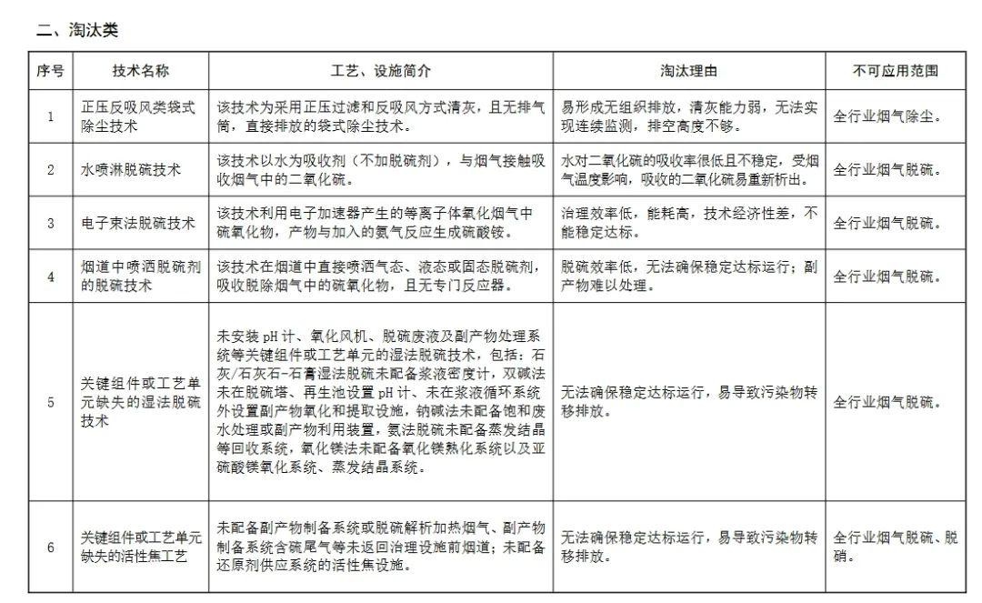 生態(tài)環(huán)境部：這些除塵、脫硫脫硝、VOCs治理技術(shù)將限制或淘汰3