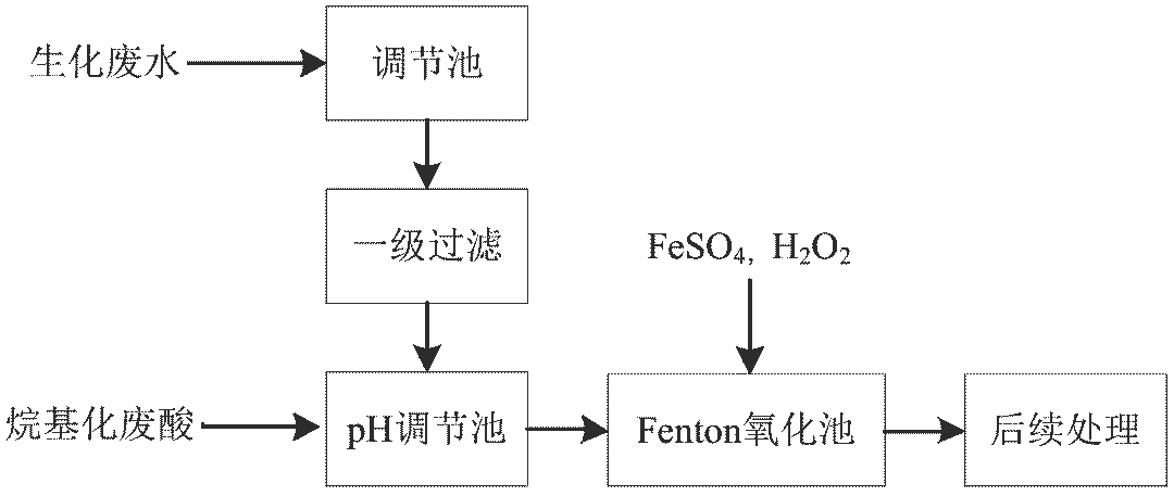 6、Fenton及類Fenton氧化法 6、Fenton及類Fenton氧化法